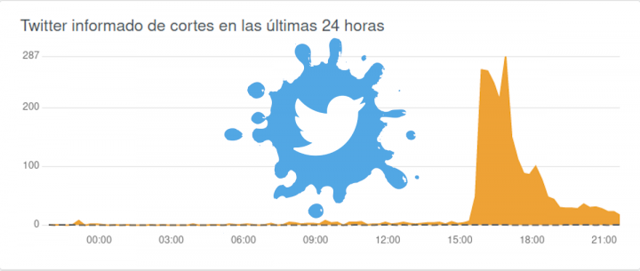 Twitter caído despues de las 15:24 hora de México