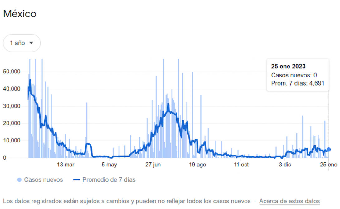 Gráfico de la sexta ola de covid-19 en México